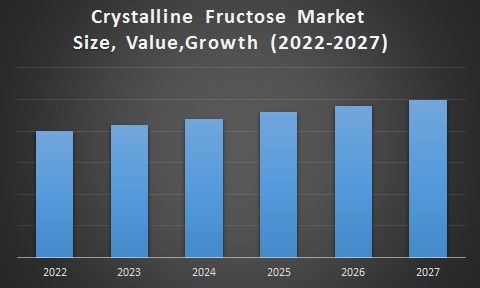 Crystalline Fructose Market